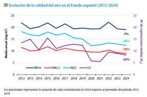 Las renovables y un menor consumo de gas redujeron la contaminación atmosférica en España en 2024