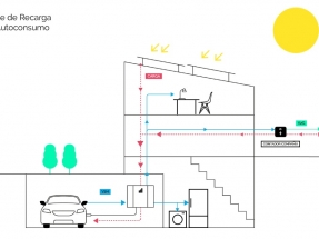 Coche eléctrico de día; batería para alimentar la demanda eléctrica de casa durante la noche