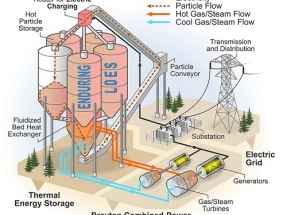 NREL Awarded $2.8M from ARPA-E to Develop Low-Cost Thermal Energy Storage