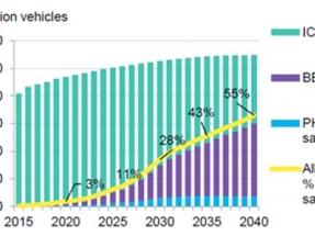 E-Buses to Surge as Conventional Vehicles Fade