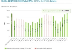 Baleares bate su récord histórico en generación renovable diaria