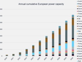 El almacenamiento de energía en Europa superó los 10 GW en 2023