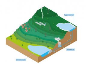 La hidroeléctrica de bombeo puede proporcionar no solo días, sino semanas de almacenamiento energético