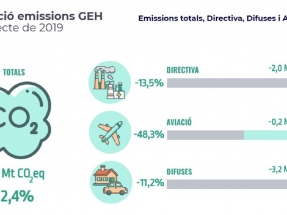Cataluña cumplió en 2020 con los objetivos europeos de emisiones de gases de efecto invernadero