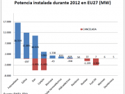 Solar fotovoltaica, la tecnología de generación más instalada en Europa en 2012