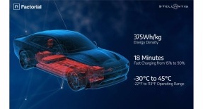 Stellantis y Factorial Energy diseñan baterías de coche eléctrico que se cargan en 18 minutos