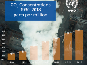 La Organización Meteorológica Mundial alerta de que las emisiones de gases de efecto invernadero siguen batiendo récords