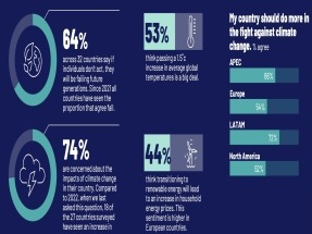El apoyo a la transición energética pierde fuerza, según la última encuesta de Ipsos
