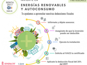 Valencia pone en marcha el 20% de desgravación en el IRPF para los proyectos de renovables