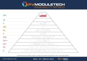 LONGi obtiene la máxima calificación de bancabilidad PV ModuleTech en el primer trimestre de 2023