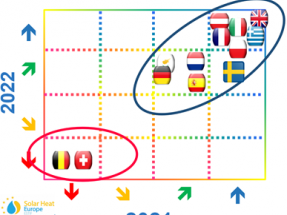 La solar térmica recupera la tendencia de crecimiento en Europa