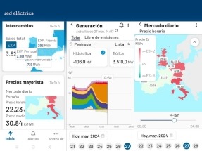 España al mediodía: con dos nucleares paradas, la hidráulica con el grifo cerrado y exportando