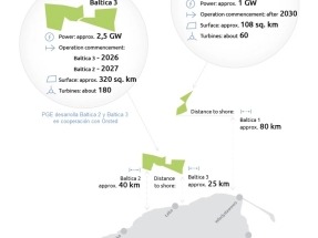 Las estatales PGE y Ørsted avanzan en el mayor proyecto eólico marino de Polonia