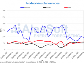 Las renovables bajan una semana más el precio de la electriciad en Europa