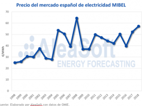 Así funciona el mercado eléctrico español