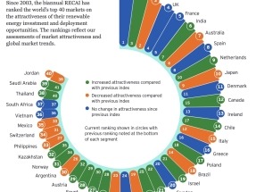 Chile, el país de América Latina más atractivo para invertir en renovables