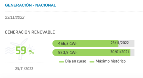 El temporal de viento lleva a las renovables a máximos históricos