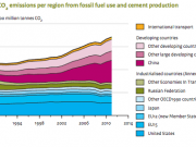 Las emisiones mundiales de CO2 crecen un 3% en 2011