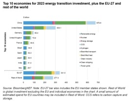  La inversión mundial en energías limpias creció un 17% en 2023, pero aún no es suficiente 