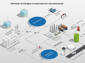 Ørsted ofrece hidrógeno verde a las electrointensivas