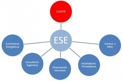 Anese clasifica las empresas de servicios energéticos