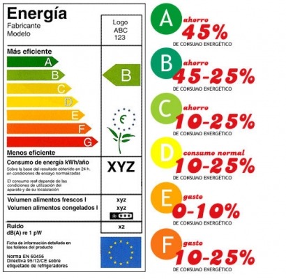 Comprar electrodomésticos poco eficientes sale caro