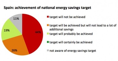 El proyecto Energy-Efficiency-Watch pone a cada uno en su sitio