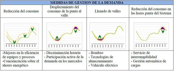 Medidas de Gestión de la Demanda