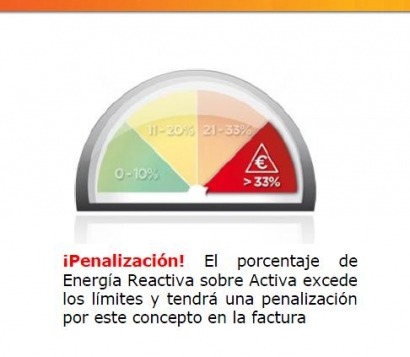 Nexus Energía no quiere pagar por exceso de reactiva