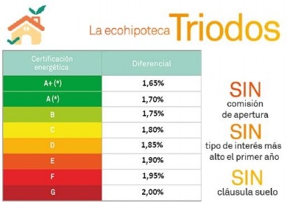 Ya está aquí la primera hipoteca que vincula el tipo de interés con la calificación energética de la vivienda