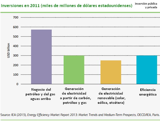 Inversión en eficiencia energética