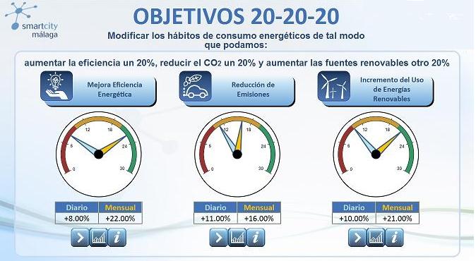 smartcity objetivos endesa malaga