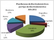 Euskadi tarda 40 días en agotar los fondos del Plan Renove de Electrodomésticos