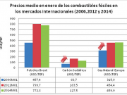 El consumo de energía primaria en España baja un 12% 
