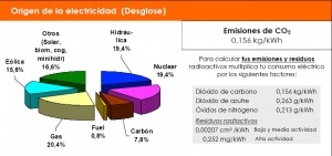 Las renovables generaron más de la mitad de la electricidad en enero