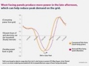West or South? A key question of solar orientation