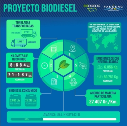 Un proyecto estudia el desempeño de camiones impulsados sólo con biodiésel100