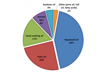 Una cuarta parte del biodiésel producido en la UE procede de aceites usados y grasas animales
