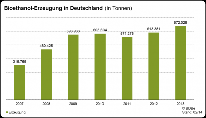 Balance positivo para el bioetanol alemán en 2013