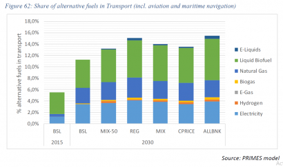 La CE potencia la presencia del gas en el transporte en los escenarios de la nueva ambición climática 