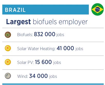 El bioetanol de caña de azúcar de Brasil genera el doble de empleos que el de maíz de Estados Unidos con menos producción