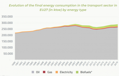 Los biocarburantes dominan el transporte renovable en Europa, pero el general es cosa del petróleo