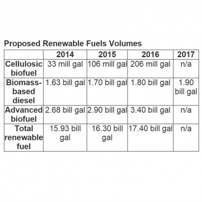 Estados Unidos fija la cuota de biocarburantes hasta 2017