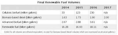 La EPA lanza los requisitos finales de volumen para los biocombustibles