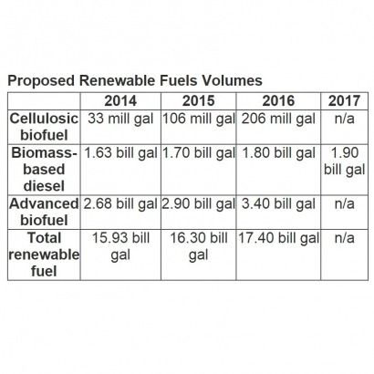 Fijan cuota para los biocombustibles hasta 2017