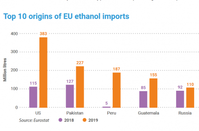 La Unión Europea duplica las importaciones de etanol en 2019