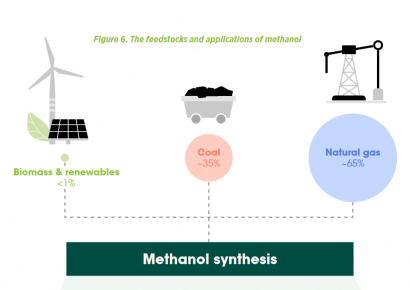 “El metanol renovable podría ser competitivo en costes antes de 2050”