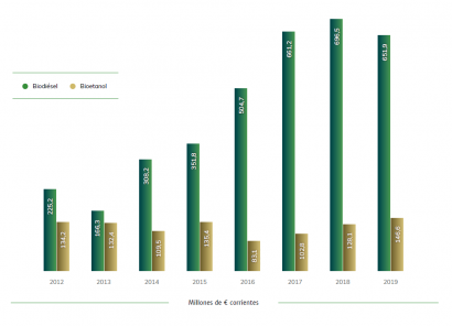 Los biocarburantes no cumplen con el objetivo de incorporación al transporte y bajan su aportación al PIB