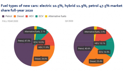 Casi ocho de cada diez vehículos vendidos en Europa se siguen moviendo con gasolina o diésel