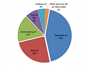 Una cuarta parte del biodiésel producido en la UE procede de aceites usados y grasas animales